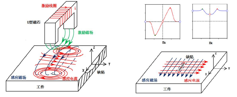ACFM技術用于橋梁鋼結構現場檢測